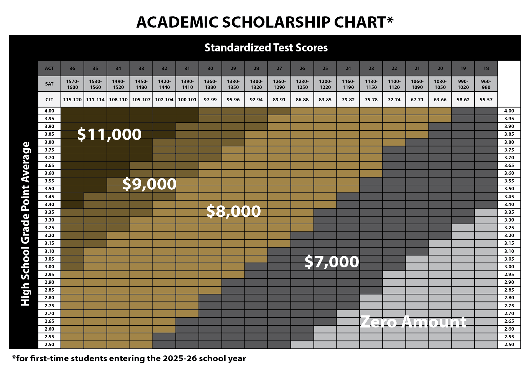 Academic Scholarship Chart for first-time students entering the 2025–26 school year. The chart shows scholarship award amounts ranging from $0 to $11,000 based on a combination of high school GPA (2.50–4.00) and standardized test scores (ACT, SAT, CLT). Higher GPA and test scores correspond to higher scholarship amounts.