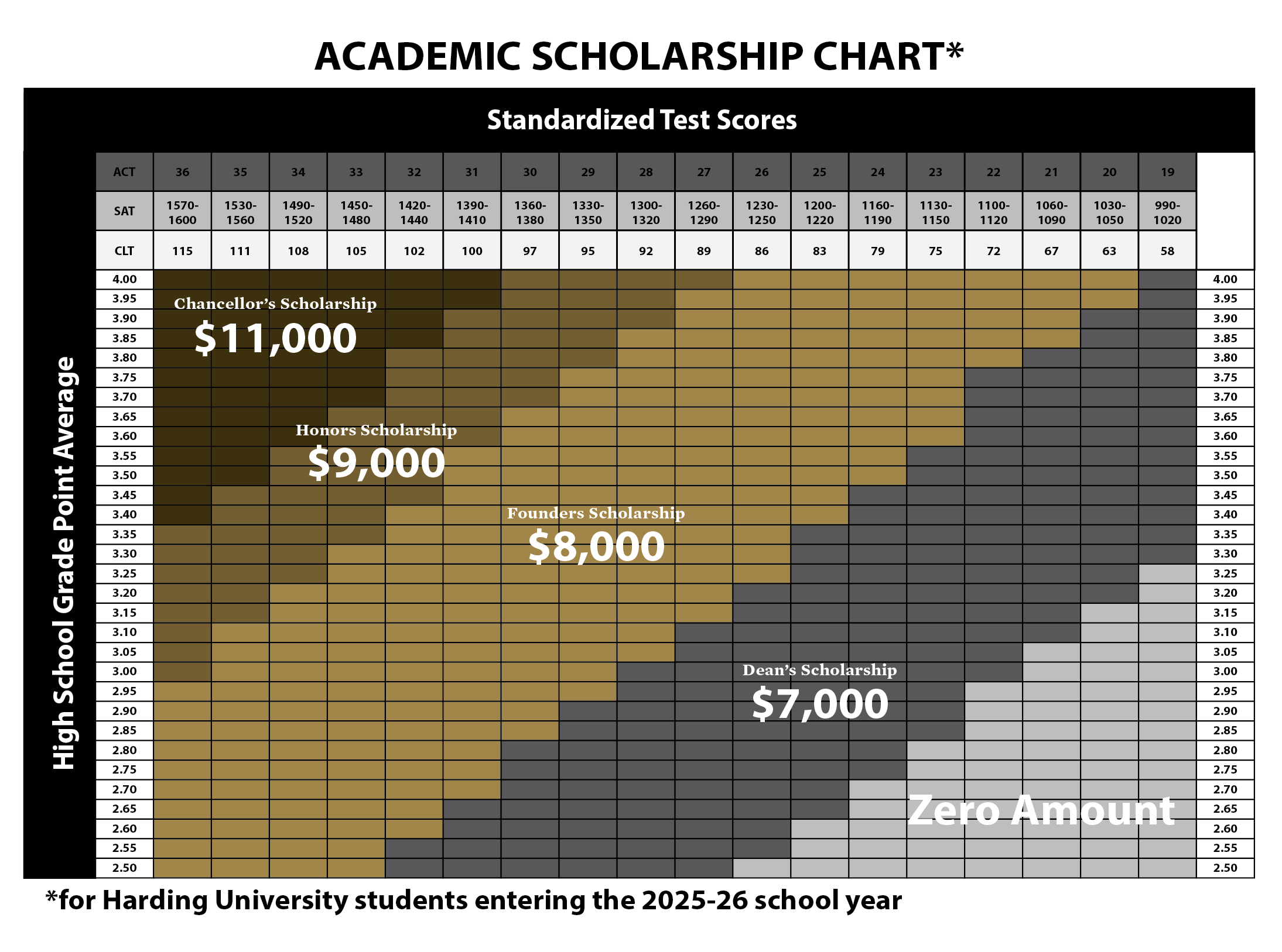 scholarship chart