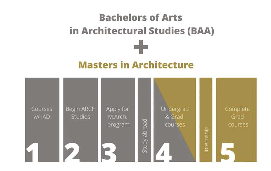 Five-year pathway to BAA and M.Arch at Harding. Contains blocks that represent what students will be doing each year.