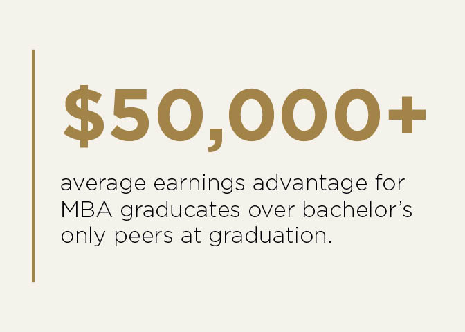 $50,000 plus average earnings advantage for MBA graduates over bachelor's only peers at graduation.